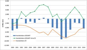 © Abbildung 1: Gegenüberstellung Handelsbilanzen Datenqellen: Zahlen Statistik Austria, Berechnung: Österreichische Energieagentur