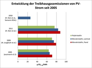 © Quelle: R. Itten et al., 2014 /Treibhausgasemissionen (in g CO2 eq/kWh) von Photovoltaikstrom aus einer optimal ausgerichteten Schweizer Schrägdachanlage mit einem Ertrag von 922 kWh/kWp und einer Lebensdauer von 30 Jahren.