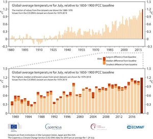 © Copernicus Climate Change Service/ Die weltweite Durchschnittstemperatur im Juli lag knapp 1,2°C über dem vom IPCC festgelegten vorindustriellen Level.