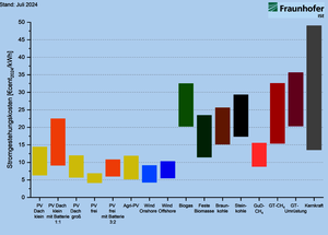 © Fraunhofer ISE/ Stromgestehungskosten für erneuerbare Energien und konventionelle Kraftwerke an Standorten in Deutschland im Jahr 2024.
