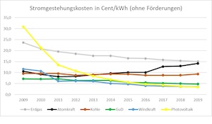 © Abbildung: Stromgestehungskosten in Cent/kWh (ohne Förderungen)  Darstellung: Dr. Rupert Haslinger Quelle: https://www.lazard.com, LCOE Analysis, Version 13.0