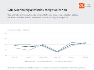 © Quelle: GfK SE / GfK Nachhaltigkeitsindex steigt weiter an.