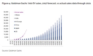 ©  Energy and Climate Intelligence Unit + Goldman Sachs / Das für 2030 prognostizierte Niveau wird wahrscheinlich noch heuer erreicht