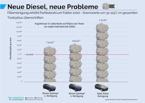 © T&E/ Massive Emissionsspitzen bei Diesel-PKW