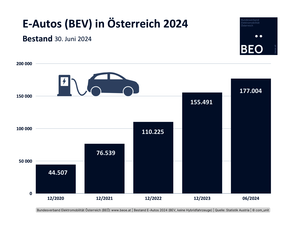 © BEÖ/ Daten: Statistik Austria / E-Autos in Österreich