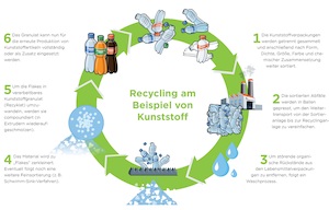 © GS1 Austria GmbH / Recyling Kreislauf am Beispiel Kunststoff