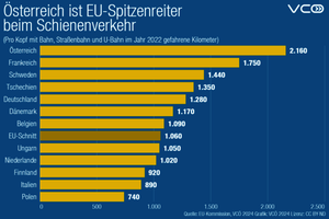 © Lizenz CC BY-ND-555aae17 / Österreich ist EU-Spitzenreiter im Schienenverkehr