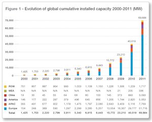 © EPIA/Global Market Outlook for PV until 2016  Weltweit installierte Photovoltaik-Leistung in MWp (2000-2011)
