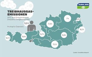 © Global 2000 / Treibhausgasemissionen in Österreich