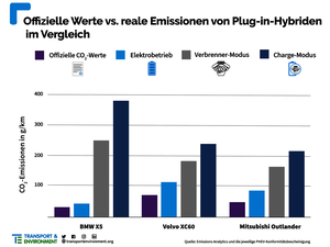 © T&E / Vergleich realer CO2-Emissionen mit den Angaben der Autohersteller