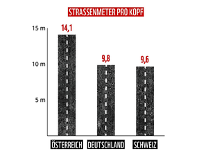 © WWF / Extrem mehr Straßen-Km per Kopf in Österreich im Vergleich zu der Schweiz und Deutschland