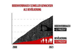 © WWF / Der Bodenverbrauch wuchs mehr als die Bevölkerung