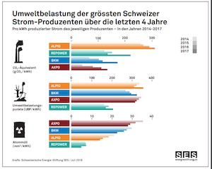 © SES/ Umweltbelastung der letzten 4 Jahre der größten Schweizer Stromproduzenten