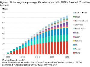 © Bloomberg NEF