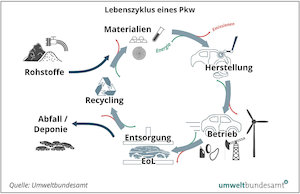 © Umweltbundesamt / Lebenszyklus eines PKW
